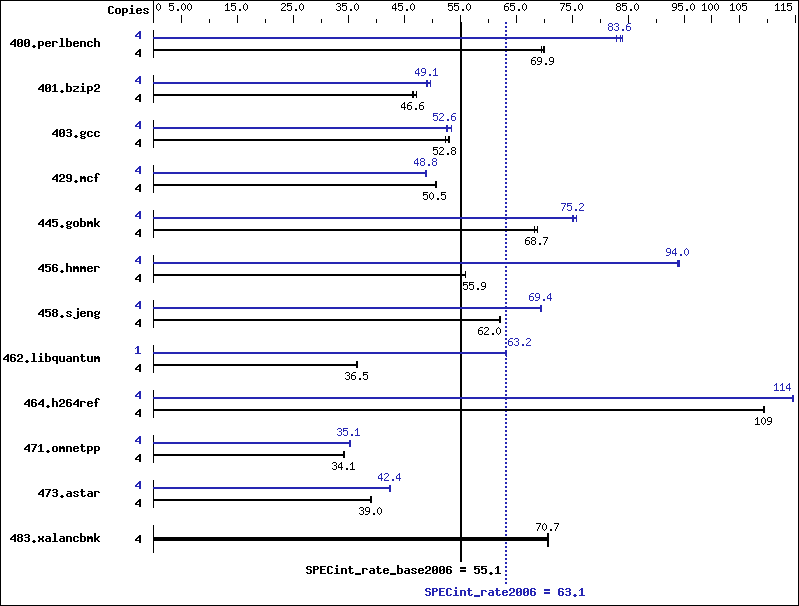 Benchmark results graph