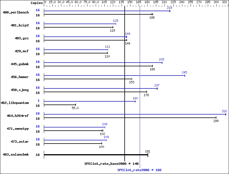 Benchmark results graph