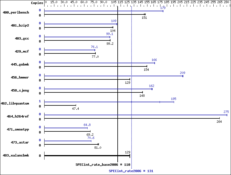 Benchmark results graph