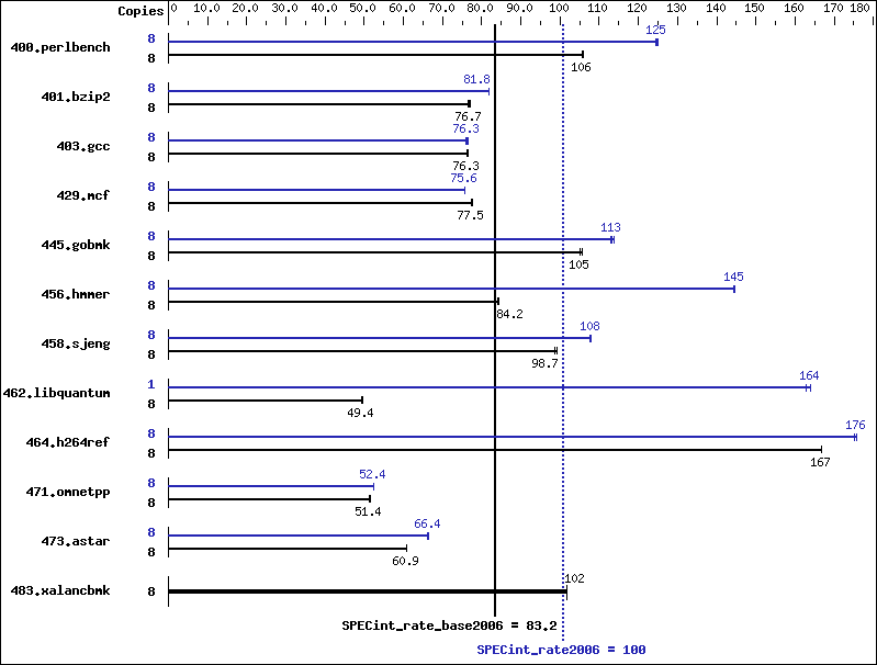 Benchmark results graph