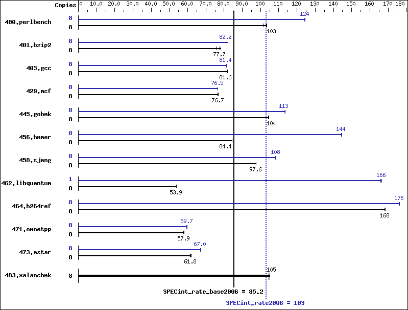 Benchmark results graph