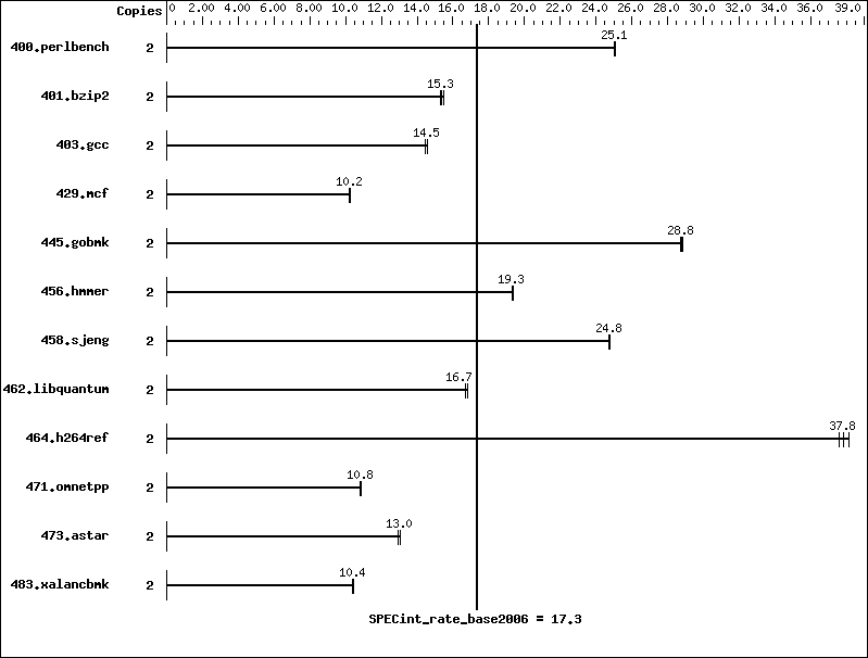 Benchmark results graph