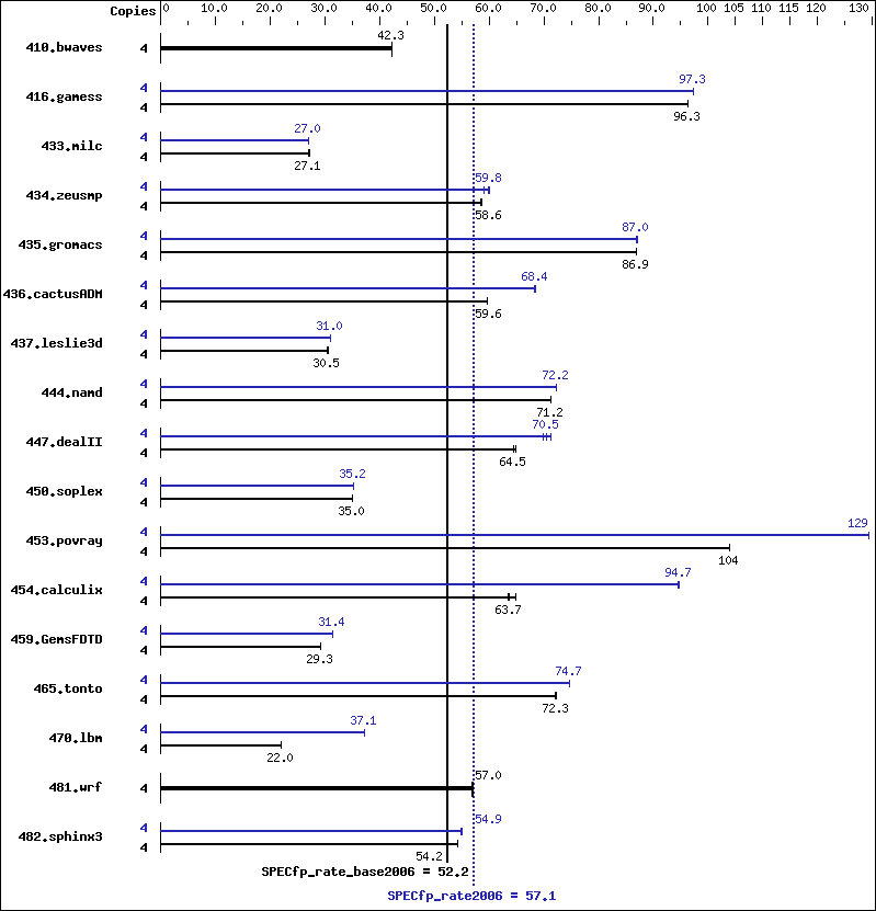 Benchmark results graph