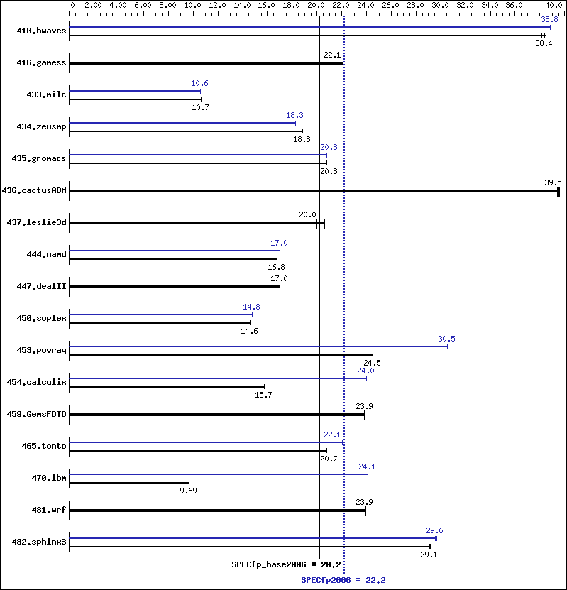 Benchmark results graph