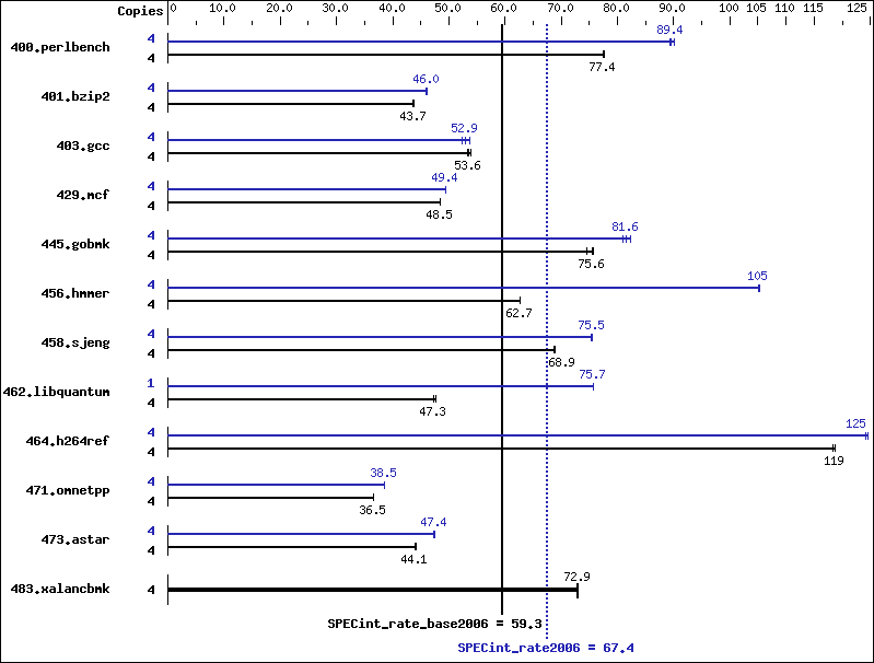 Benchmark results graph