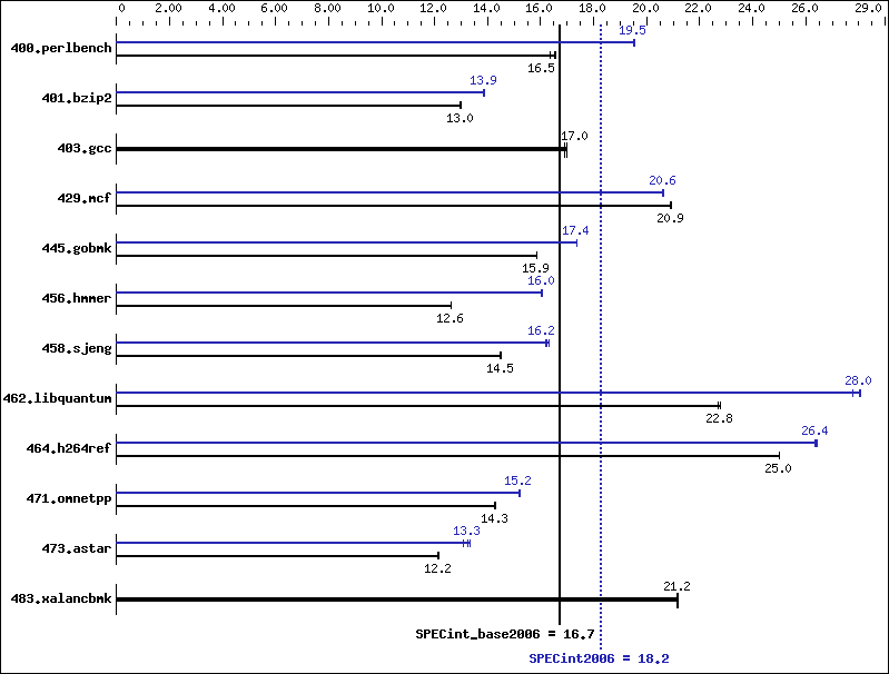 Benchmark results graph