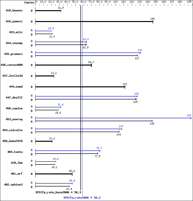 Benchmark results graph