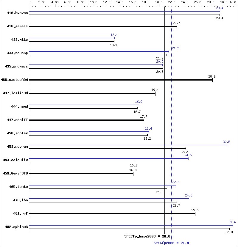 Benchmark results graph