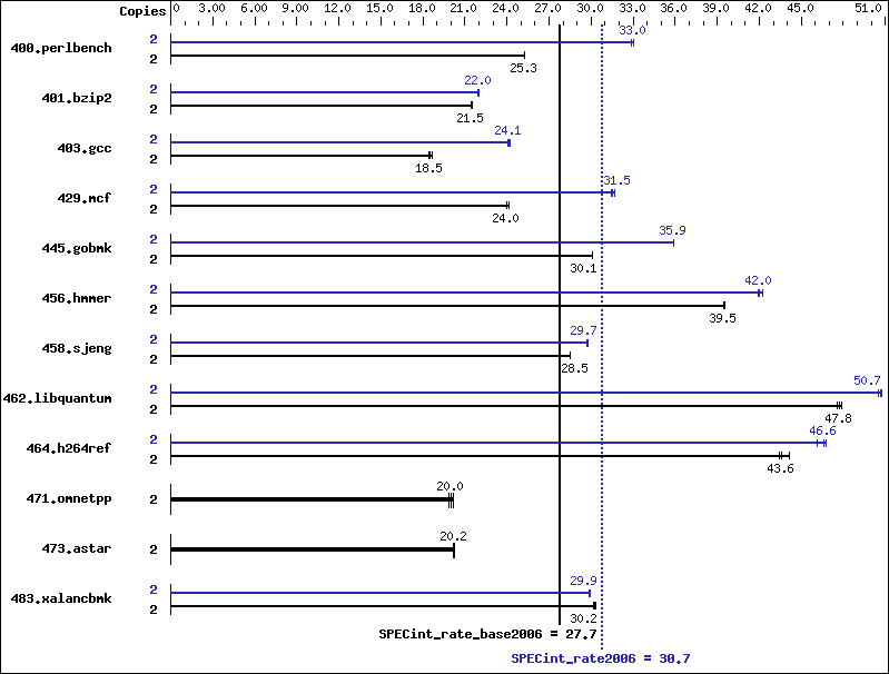 Benchmark results graph