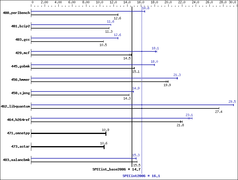 Benchmark results graph