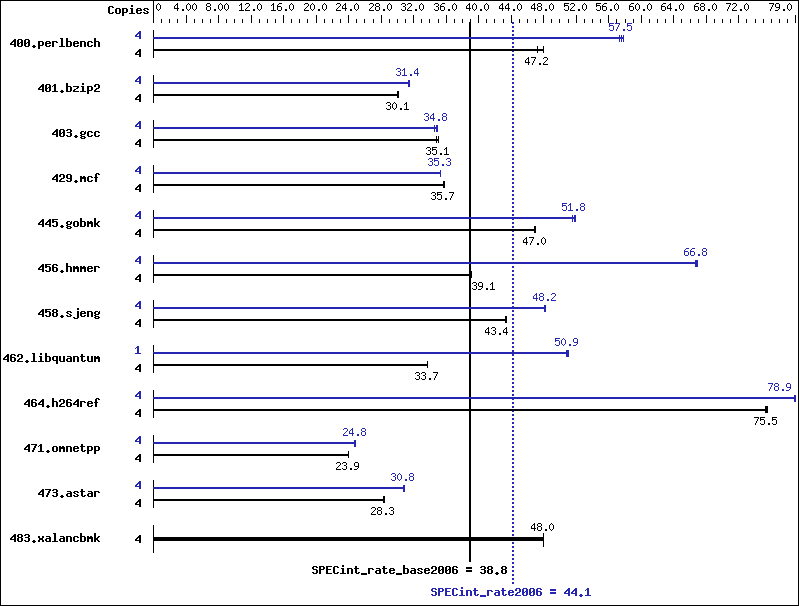 Benchmark results graph