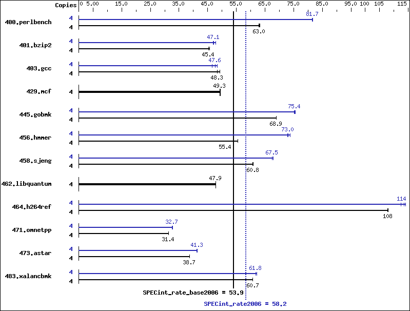 Benchmark results graph