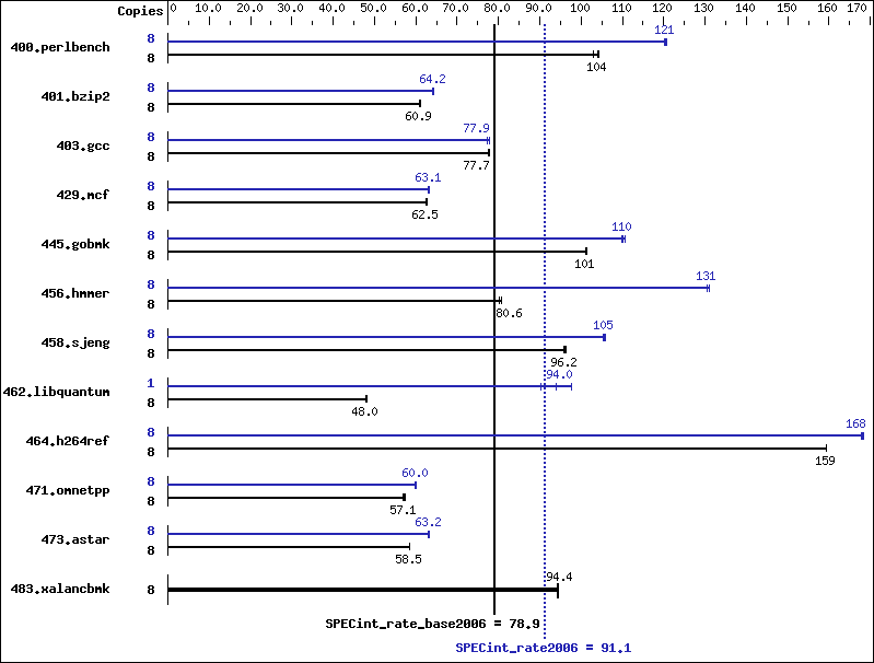 Benchmark results graph