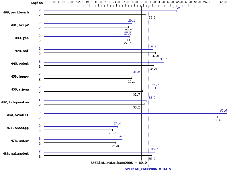 Benchmark results graph