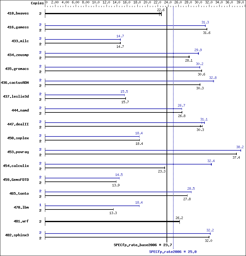 Benchmark results graph