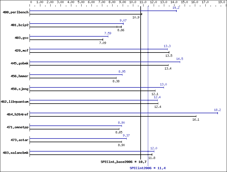 Benchmark results graph