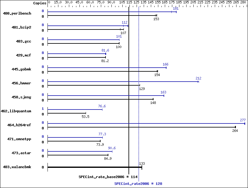 Benchmark results graph