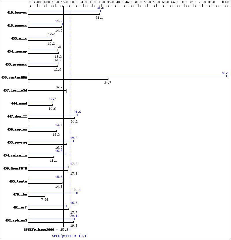 Benchmark results graph