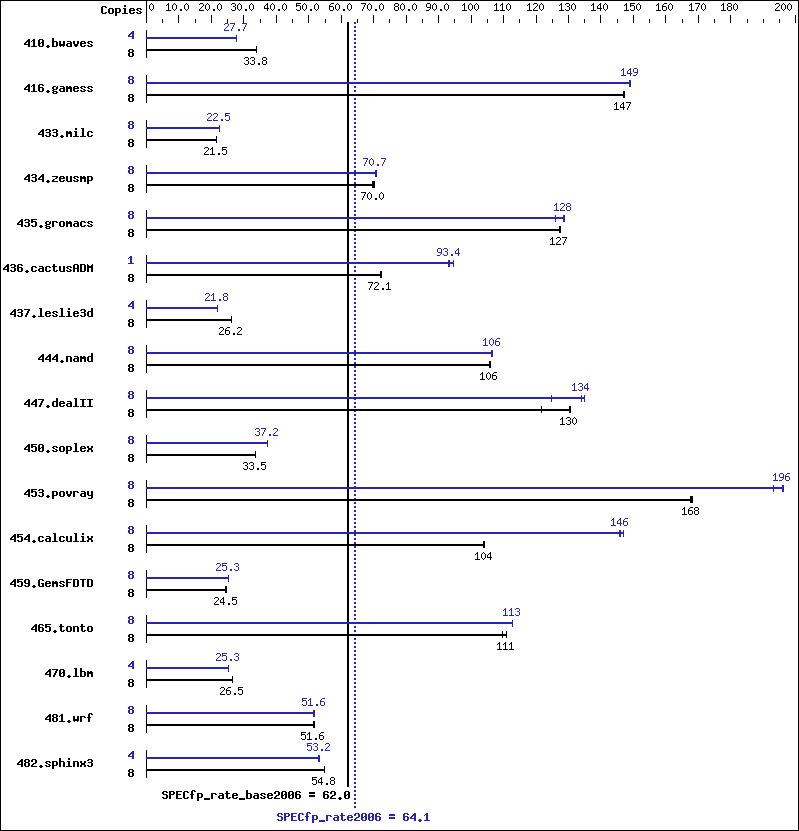 Benchmark results graph