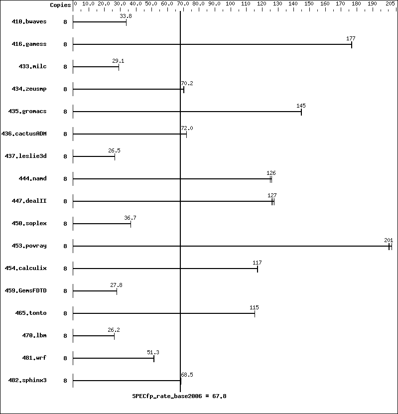 Benchmark results graph