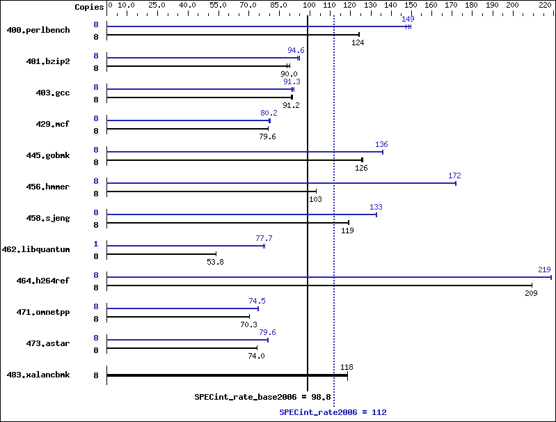 Benchmark results graph