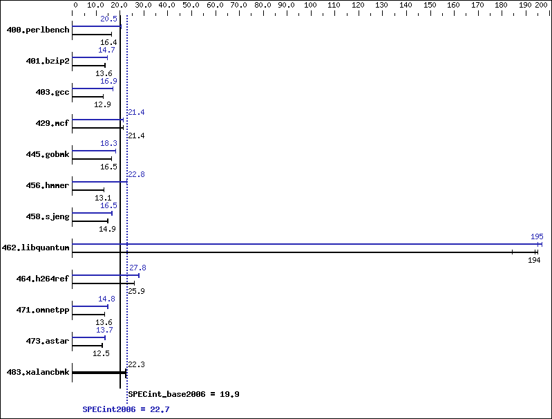 Benchmark results graph