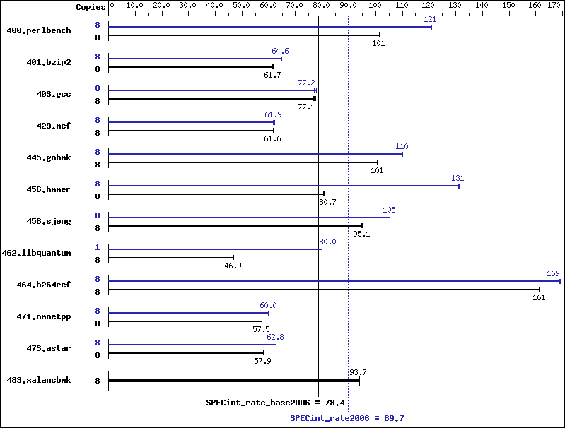 Benchmark results graph