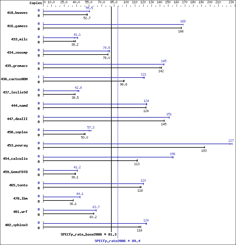 Benchmark results graph