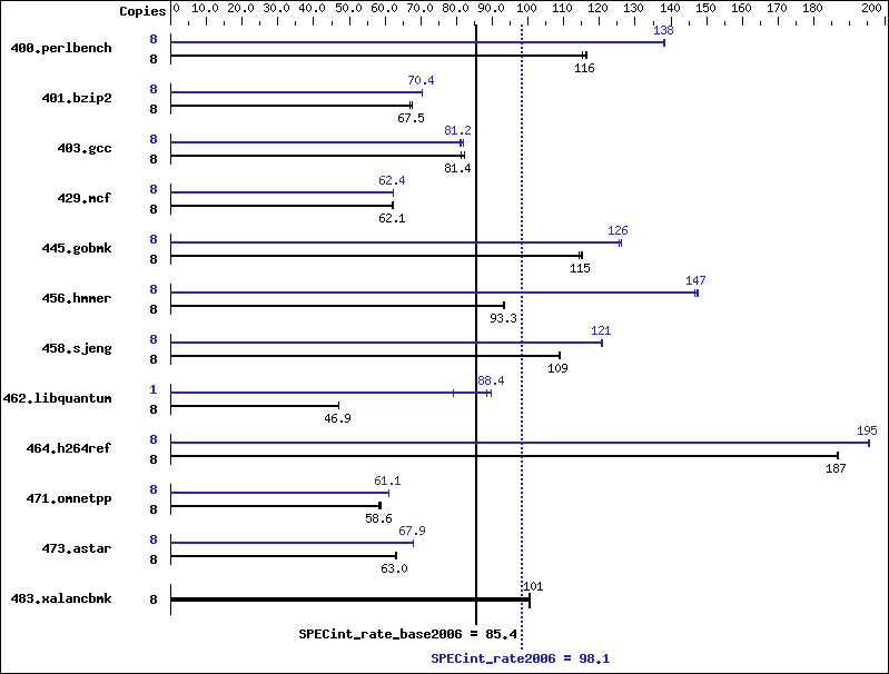 Benchmark results graph