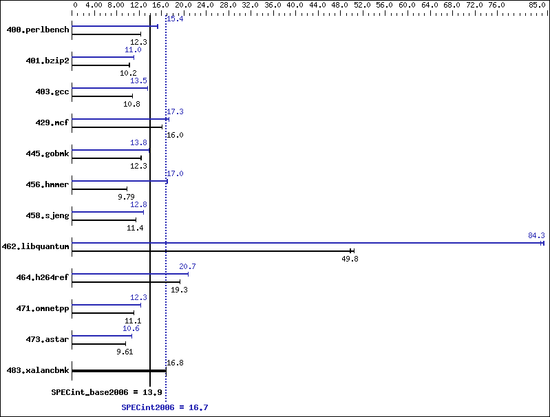 Benchmark results graph