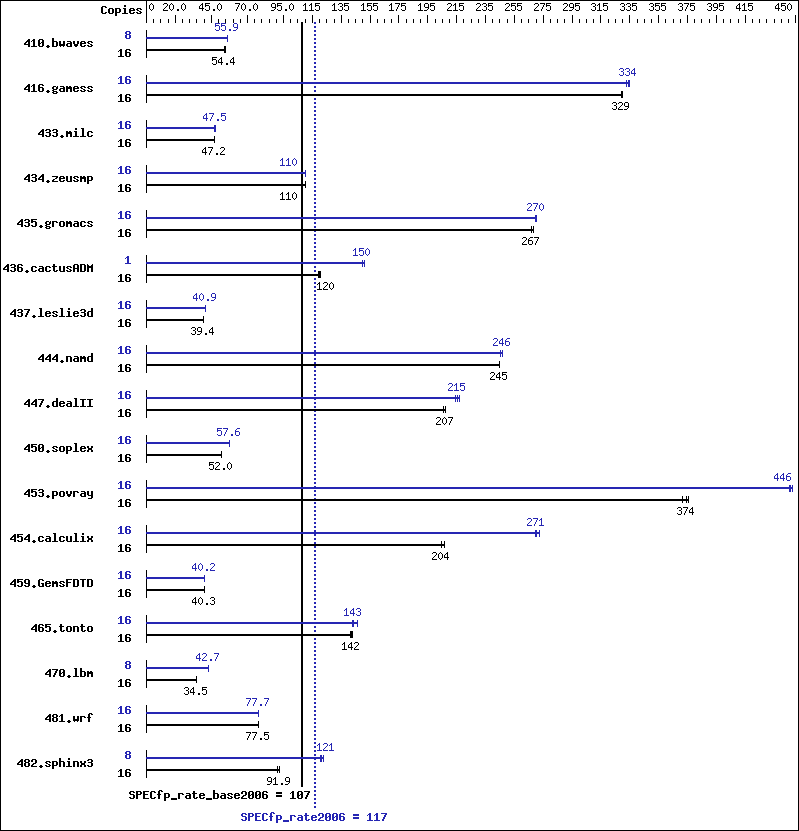 Benchmark results graph