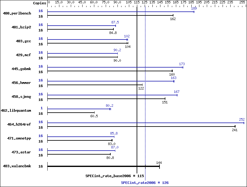 Benchmark results graph