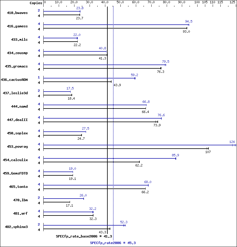 Benchmark results graph