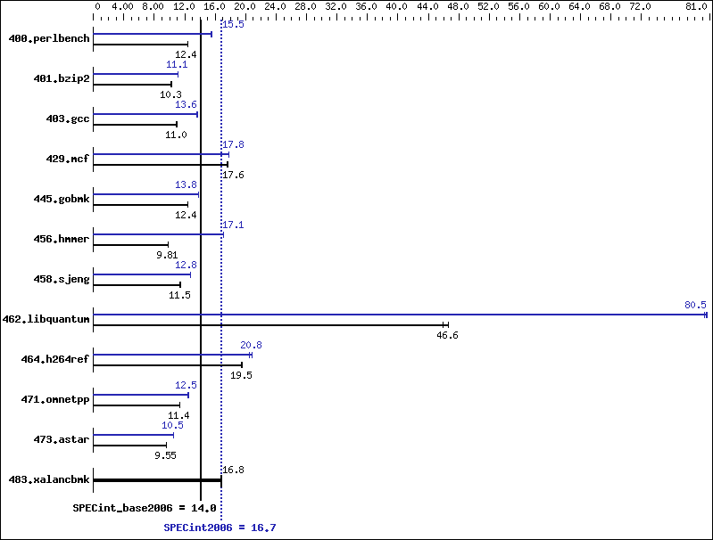 Benchmark results graph