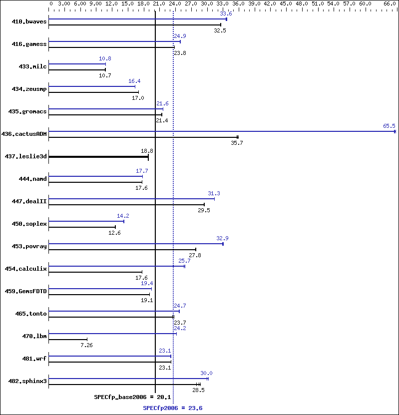 Benchmark results graph