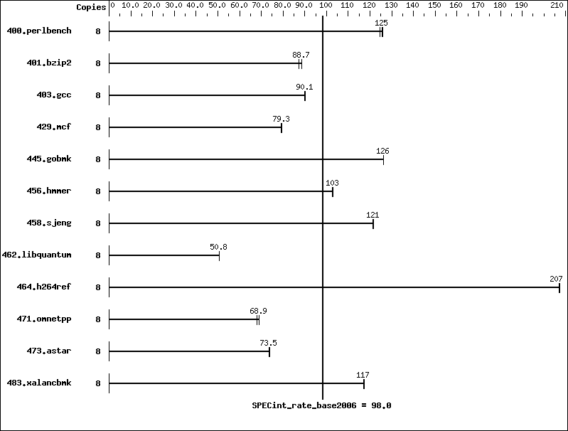 Benchmark results graph