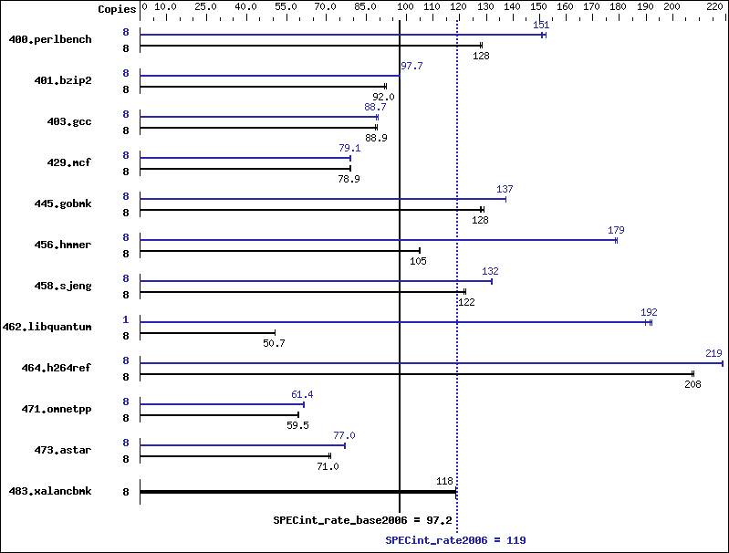 Benchmark results graph