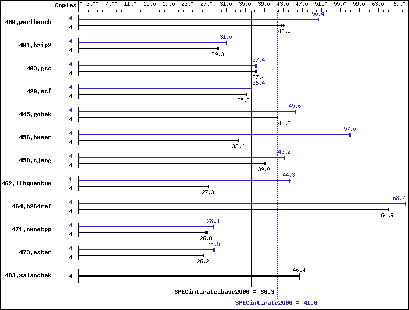 Benchmark results graph