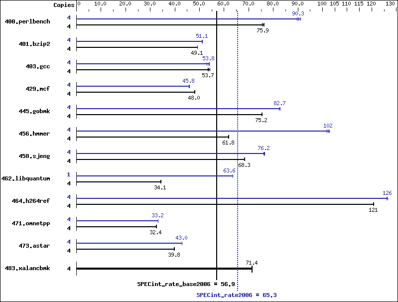 Benchmark results graph