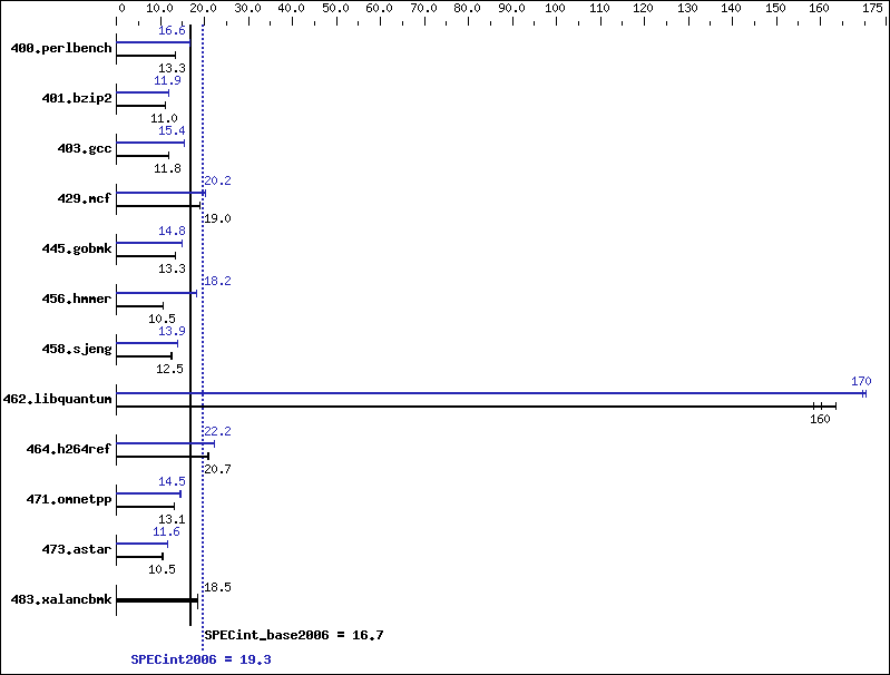 Benchmark results graph