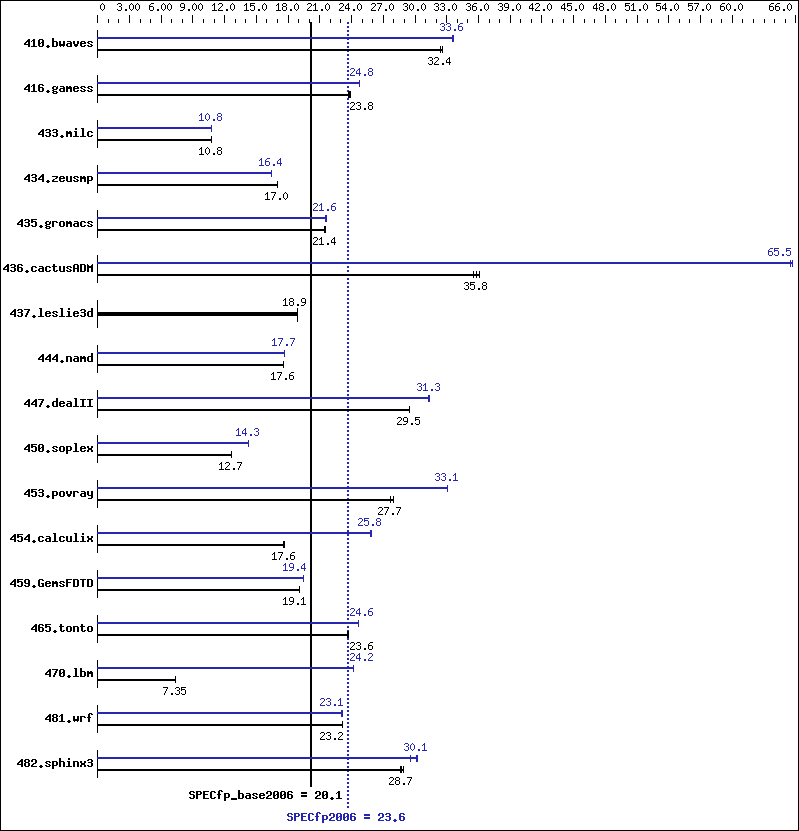 Benchmark results graph