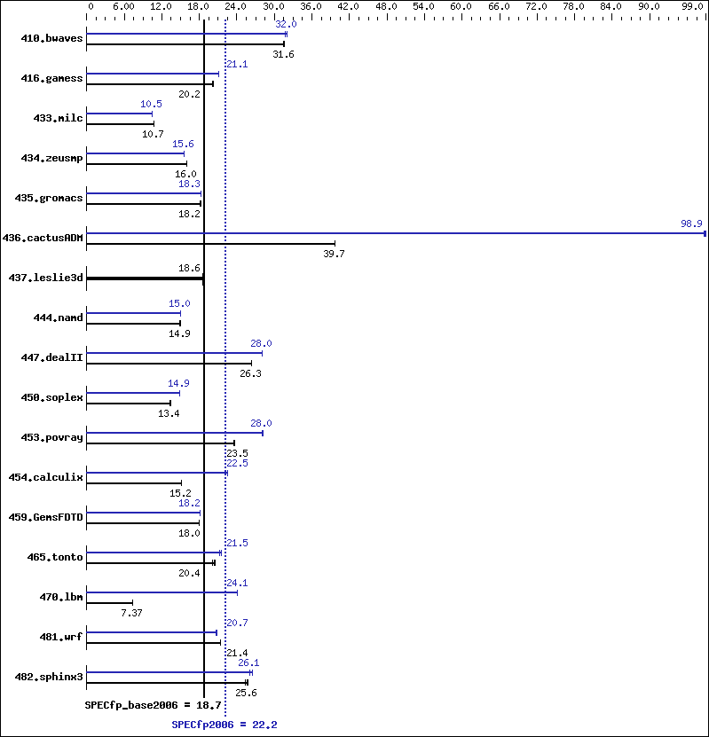 Benchmark results graph