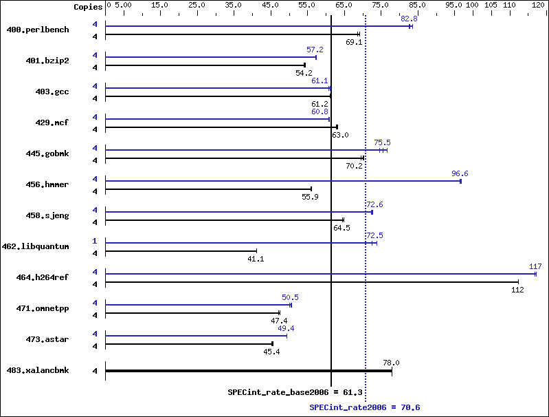 Benchmark results graph