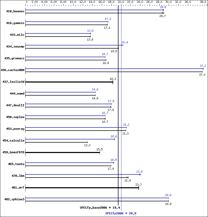 Benchmark results graph