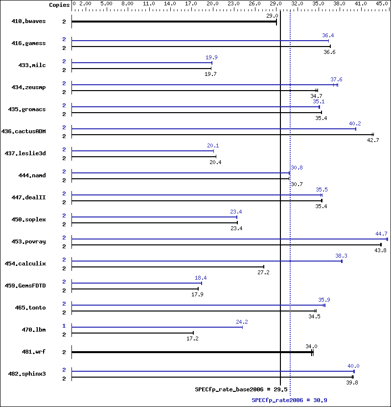 Benchmark results graph