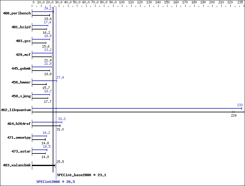 Benchmark results graph