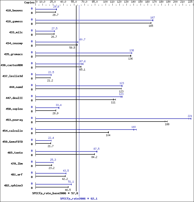 Benchmark results graph