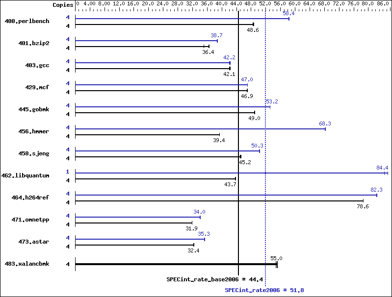 Benchmark results graph