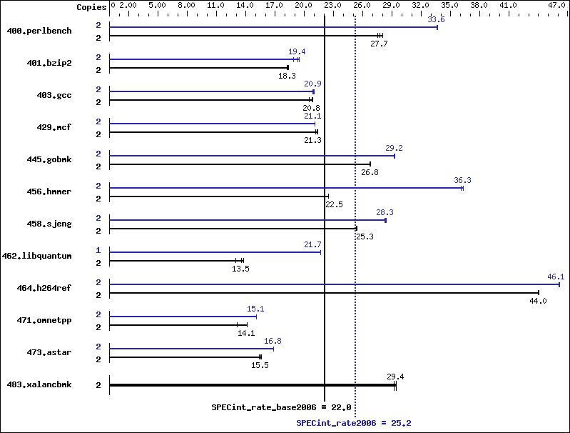 Benchmark results graph