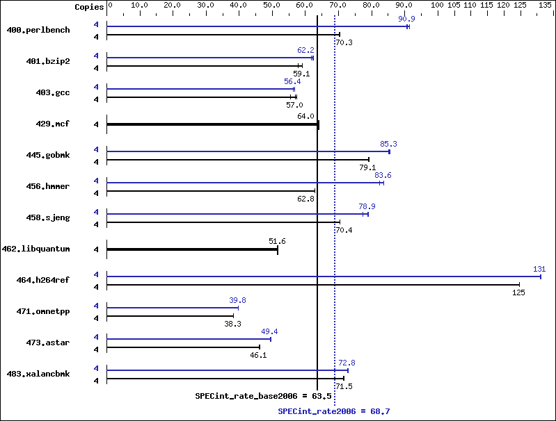 Benchmark results graph